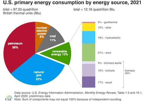 Energy consumption chart